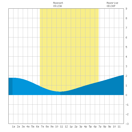East Bay tide chart for Friday, September 20, 2024