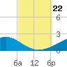 East Bay tide chart for Sunday, September 22, 2024