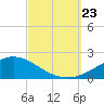 East Bay tide chart for Monday, September 23, 2024