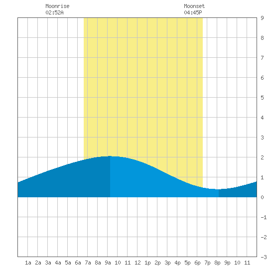 East Bay tide chart for Saturday, September 28, 2024