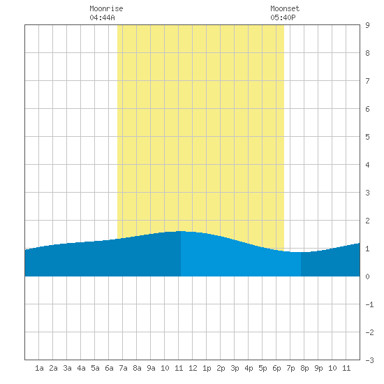 East Bay tide chart for Monday, September 30, 2024