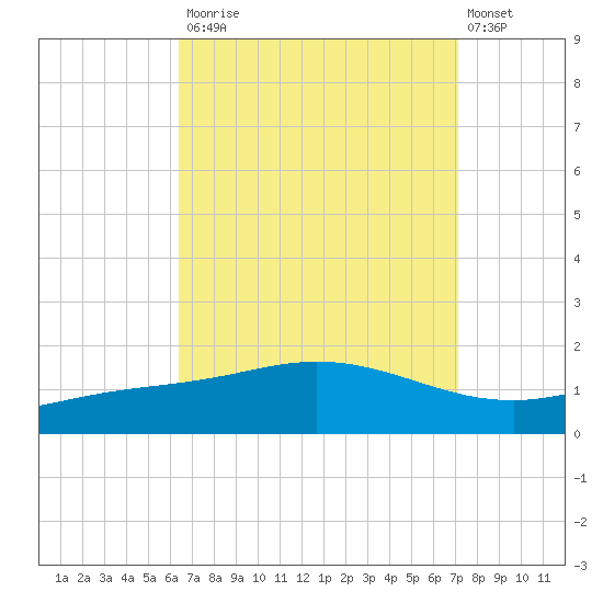 East Bay tide chart for Tuesday, September 3, 2024