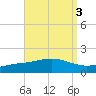 East Bay tide chart for Tuesday, September 3, 2024