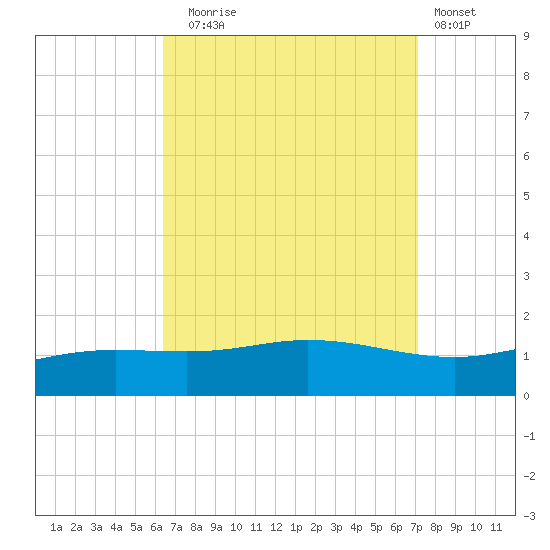 East Bay tide chart for Wednesday, September 4, 2024