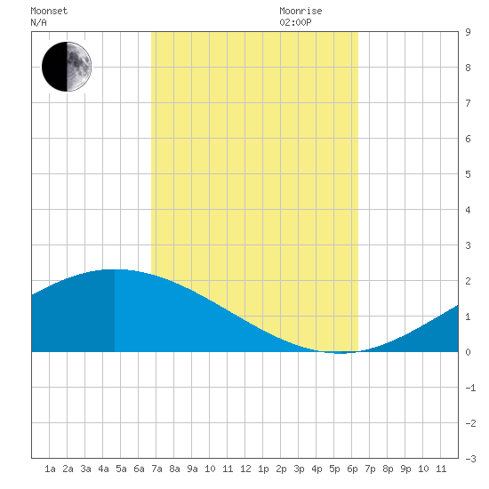 East Bay tide chart for Thursday, October 10, 2024