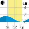 East Bay tide chart for Thursday, October 10, 2024