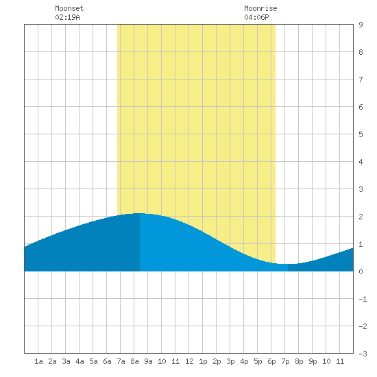 East Bay tide chart for Sunday, October 13, 2024