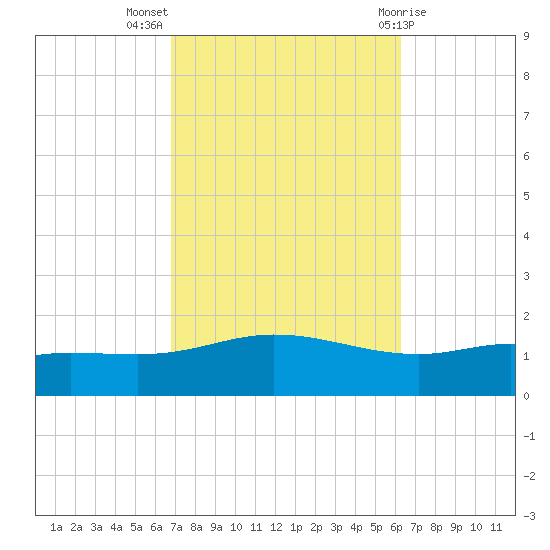 East Bay tide chart for Tuesday, October 15, 2024