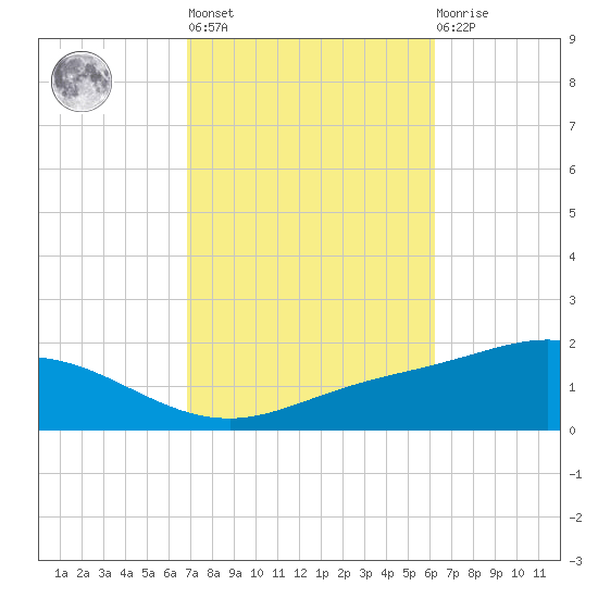 East Bay tide chart for Thursday, October 17, 2024