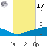 East Bay tide chart for Thursday, October 17, 2024