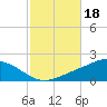 East Bay tide chart for Friday, October 18, 2024