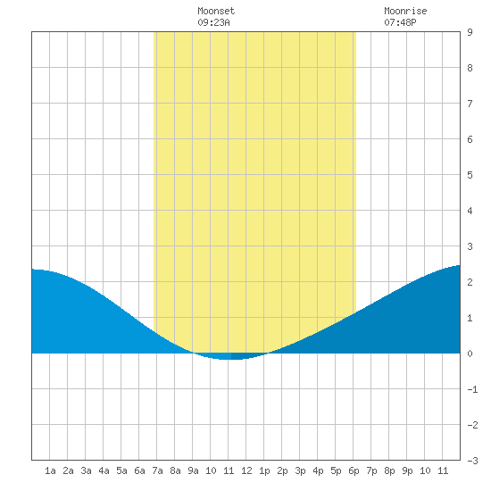 East Bay tide chart for Saturday, October 19, 2024