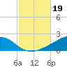 East Bay tide chart for Saturday, October 19, 2024
