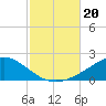 East Bay tide chart for Sunday, October 20, 2024