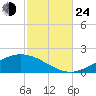 East Bay tide chart for Thursday, October 24, 2024
