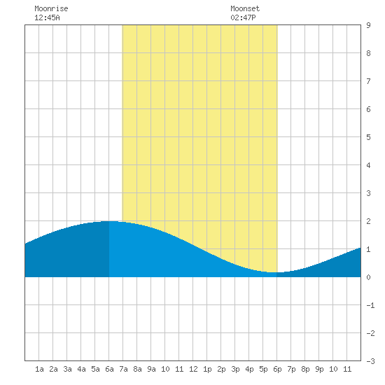 East Bay tide chart for Friday, October 25, 2024