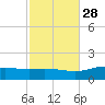East Bay tide chart for Monday, October 28, 2024