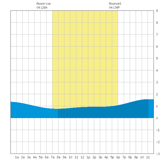 East Bay tide chart for Tuesday, October 29, 2024