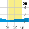 East Bay tide chart for Tuesday, October 29, 2024