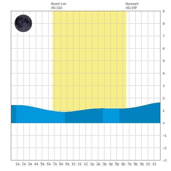 East Bay tide chart for Wednesday, October 2, 2024