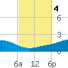 East Bay tide chart for Friday, October 4, 2024
