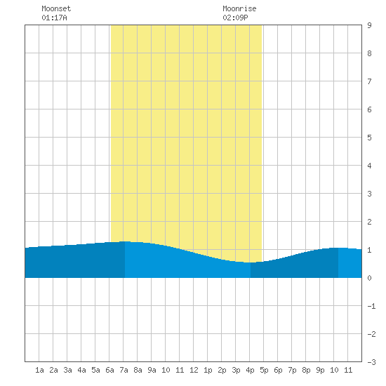 East Bay tide chart for Monday, November 11, 2024