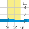 East Bay tide chart for Monday, November 11, 2024