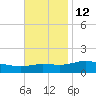 East Bay tide chart for Tuesday, November 12, 2024
