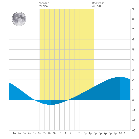 East Bay tide chart for Friday, November 15, 2024