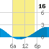 East Bay tide chart for Saturday, November 16, 2024