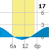 East Bay tide chart for Sunday, November 17, 2024