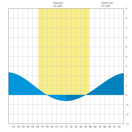 East Bay tide chart for Monday, November 18, 2024
