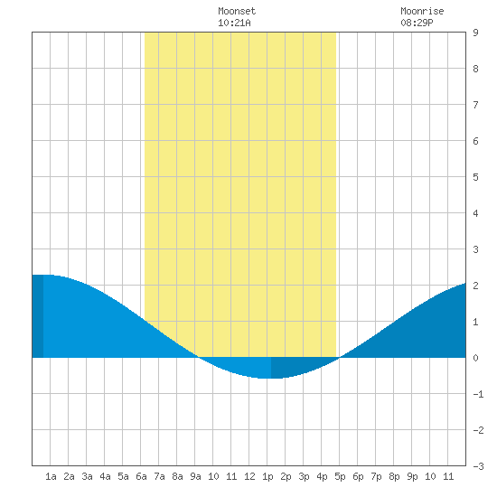 East Bay tide chart for Tuesday, November 19, 2024