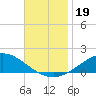 East Bay tide chart for Tuesday, November 19, 2024
