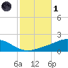 East Bay tide chart for Friday, November 1, 2024