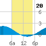 East Bay tide chart for Wednesday, November 20, 2024