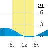 East Bay tide chart for Thursday, November 21, 2024