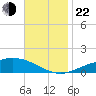East Bay tide chart for Friday, November 22, 2024