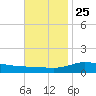 East Bay tide chart for Monday, November 25, 2024
