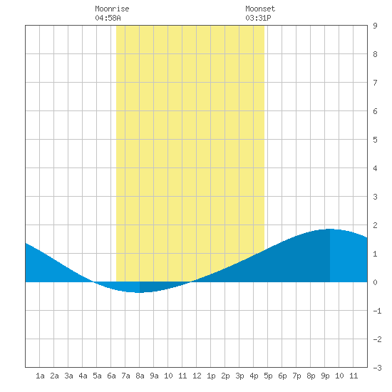 East Bay tide chart for Friday, November 29, 2024