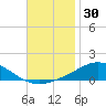 East Bay tide chart for Saturday, November 30, 2024