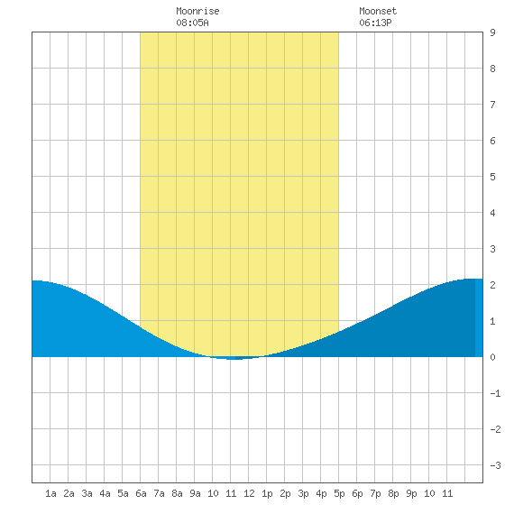 East Bay tide chart for Sunday, November 3, 2024