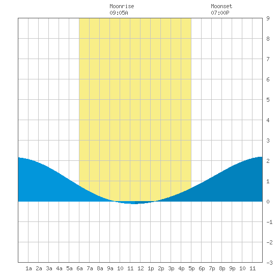 East Bay tide chart for Monday, November 4, 2024