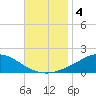 East Bay tide chart for Monday, November 4, 2024