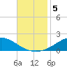 East Bay tide chart for Tuesday, November 5, 2024