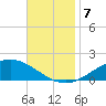 East Bay tide chart for Thursday, November 7, 2024