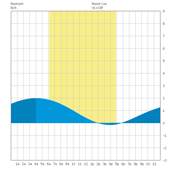 East Bay tide chart for Saturday, November 9, 2024