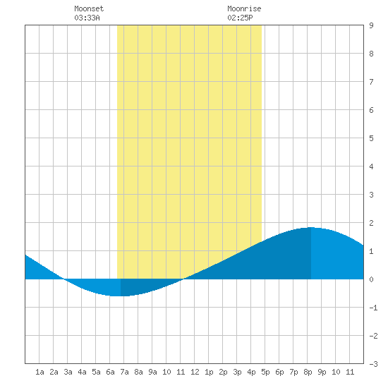 East Bay tide chart for Thursday, December 12, 2024