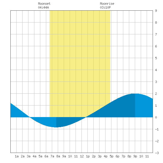 East Bay tide chart for Friday, December 13, 2024