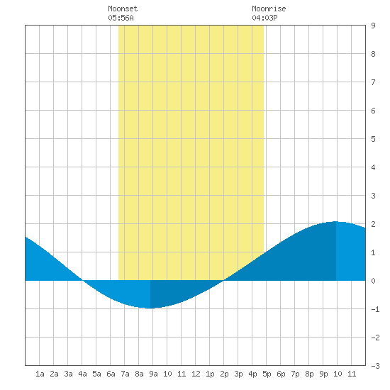East Bay tide chart for Saturday, December 14, 2024